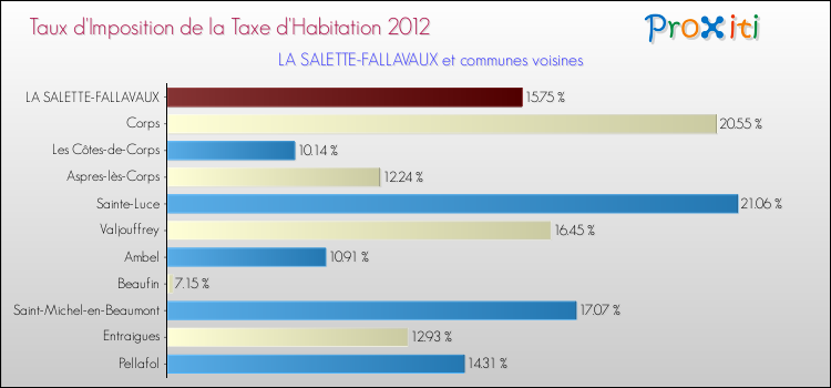 Taux d'imposition de la taxe d'habitation 2012 pour LA SALETTE-FALLAVAUX et les communes proches Comparaison des taux d'imposition de la taxe d'habitation 2012 pour LA SALETTE-FALLAVAUX et les communes voisines