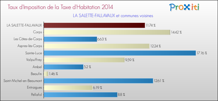Taux d'imposition de la taxe d'habitation 2014 pour LA SALETTE-FALLAVAUX et les communes proches Comparaison des taux d'imposition de la taxe d'habitation 2014 pour LA SALETTE-FALLAVAUX et les communes voisines
