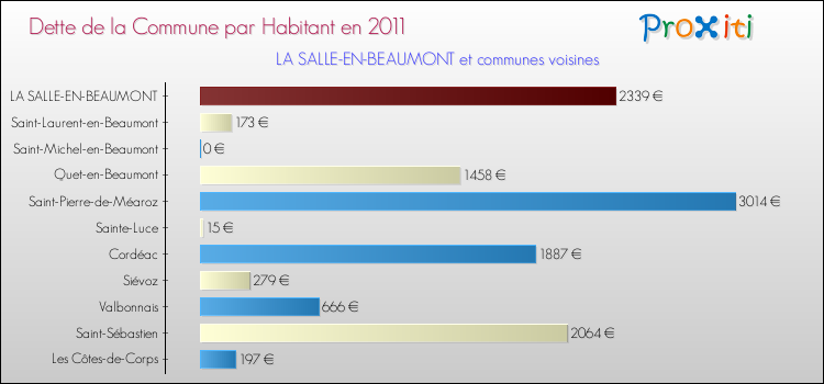 Dette par habitant de la commune en 2011 pour LA SALLE-EN-BEAUMONT et les communes proches Comparaison de la dette par habitant de la commune en 2011 pour LA SALLE-EN-BEAUMONT et les communes voisines