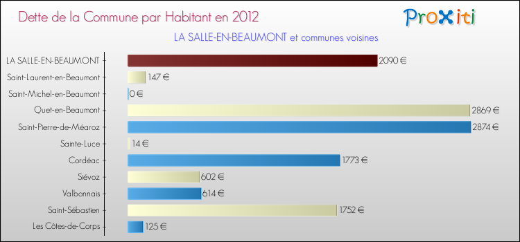 Dette par habitant de la commune en 2012 pour LA SALLE-EN-BEAUMONT et les communes proches Comparaison de la dette par habitant de la commune en 2012 pour LA SALLE-EN-BEAUMONT et les communes voisines