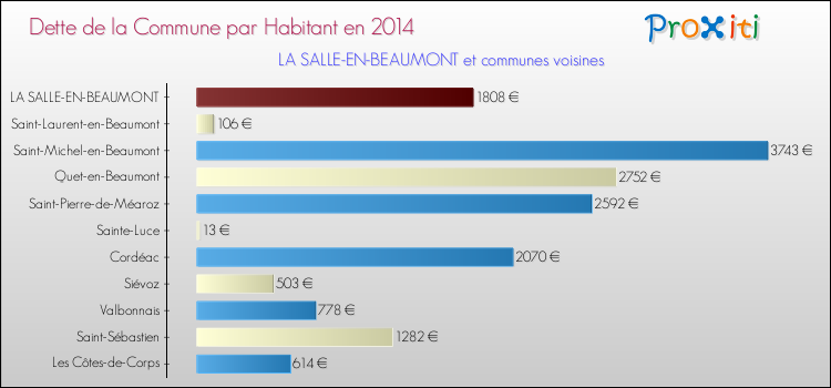 Dette par habitant de la commune en 2014 pour LA SALLE-EN-BEAUMONT et les communes proches Comparaison de la dette par habitant de la commune en 2014 pour LA SALLE-EN-BEAUMONT et les communes voisines