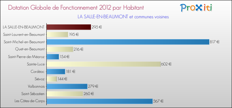 Montant des dotations globales de fonctionnement DGF par Habitant pour LA SALLE-EN-BEAUMONT et les communes proches Comparaison des des dotations globales de fonctionnement DGF par habitant pour LA SALLE-EN-BEAUMONT et les communes voisines