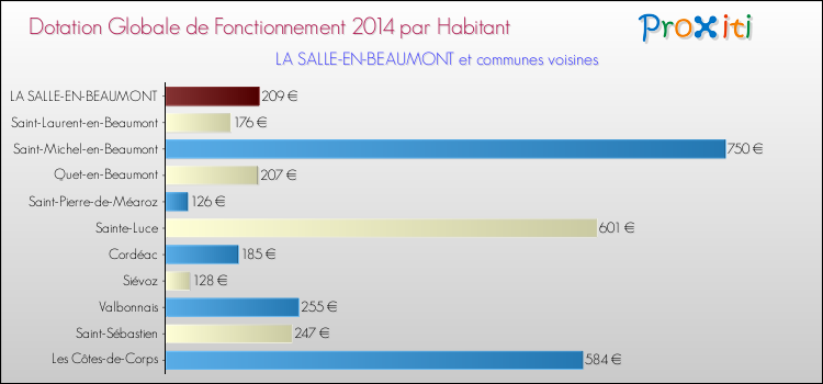 Montant des dotations globales de fonctionnement DGF par Habitant pour LA SALLE-EN-BEAUMONT et les communes proches en 2014. Comparaison des des dotations globales de fonctionnement DGF par habitant pour LA SALLE-EN-BEAUMONT et les communes voisines en 2014.