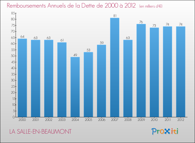 Evolution de l'annuité de la dette pour la commune de LA SALLE-EN-BEAUMONT de 2000 à 2012 Annuités de la dette pour LA SALLE-EN-BEAUMONT de 2000 à 2012