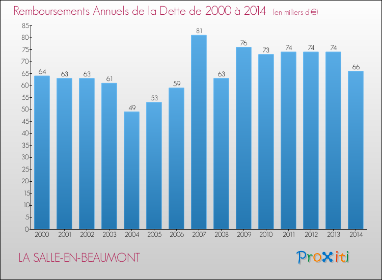 Evolution de l'annuité de la dette pour la commune de LA SALLE-EN-BEAUMONT de 2000 à 2014 Annuités de la dette pour LA SALLE-EN-BEAUMONT de 2000 à 2014