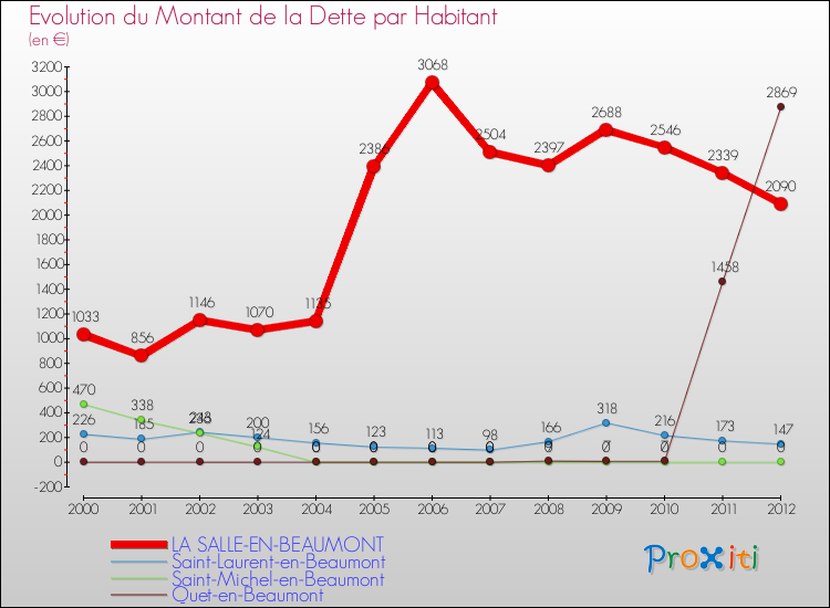 Evolution de la dette par habitant pour la commune de LA SALLE-EN-BEAUMONT et les communes proches de 2000 à 2012 Comparaison de la dette par habitant pour LA SALLE-EN-BEAUMONT et les communes voisines de 2000 à 2012