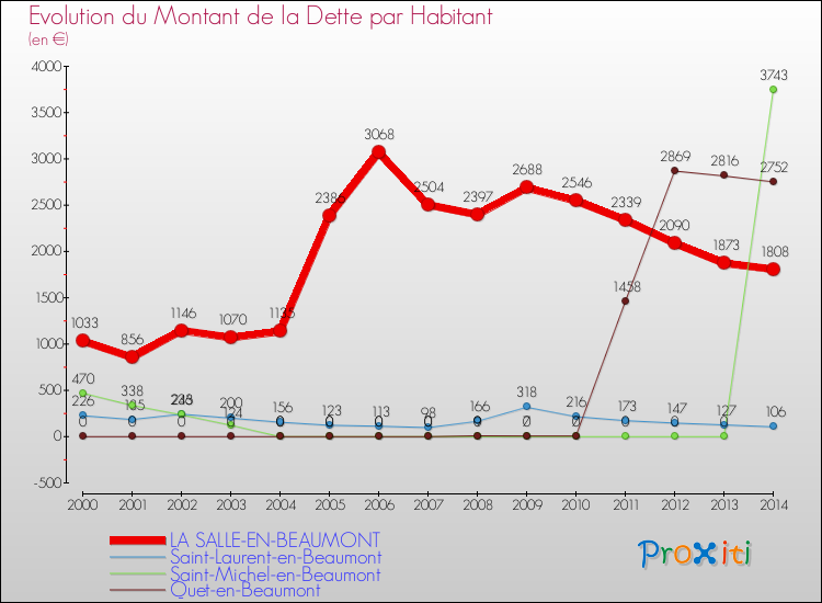 Evolution de la dette par habitant pour la commune de LA SALLE-EN-BEAUMONT et les communes proches de 2000 à 2014 Comparaison de la dette par habitant pour LA SALLE-EN-BEAUMONT et les communes voisines de 2000 à 2014
