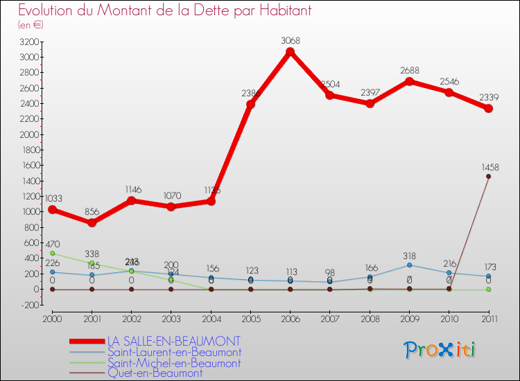 Evolution de la dette par habitant pour la commune de LA SALLE-EN-BEAUMONT et les communes proches Comparaison de la dette par habitant pour LA SALLE-EN-BEAUMONT et les communes voisines