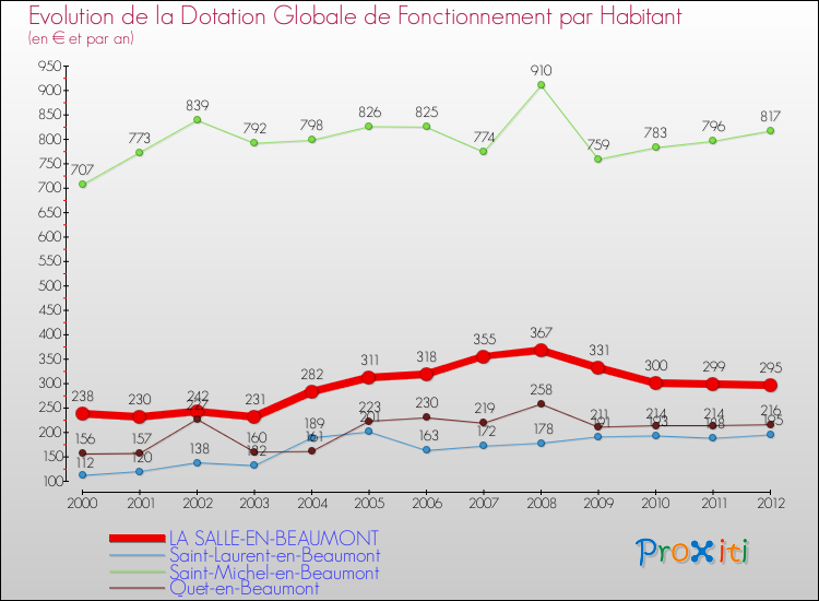 Evolution et montant de la dotation globale de fonctionnement par Habitant pour LA SALLE-EN-BEAUMONT et les communes proches Comparaison des dotations globales de fonctionnement par habitant pour LA SALLE-EN-BEAUMONT et les communes voisines