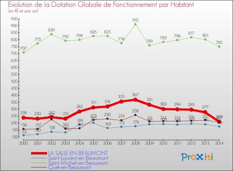 Evolution et montant de la dotation globale de fonctionnement par Habitant pour LA SALLE-EN-BEAUMONT et les communes proches de 2000 à 2014. Comparaison des dotations globales de fonctionnement par habitant pour LA SALLE-EN-BEAUMONT et les communes voisines de 2000 à 2014.
