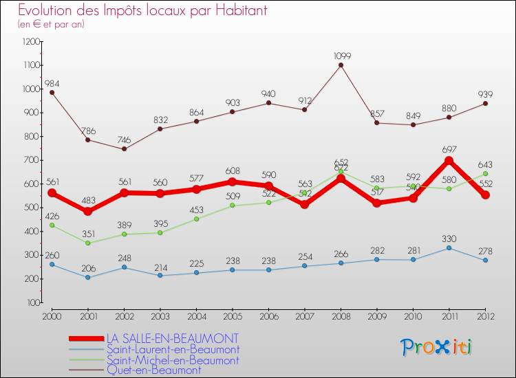 Evolution et montant des impôts locaux par Habitant pour LA SALLE-EN-BEAUMONT et les communes proches Comparaison des impôts locaux par habitant pour LA SALLE-EN-BEAUMONT et les communes voisines