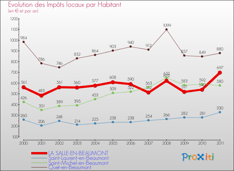 Evolution et montant des impôts locaux par Habitant pour LA SALLE-EN-BEAUMONT et les communes proches Comparaison des impôts locaux par habitant pour LA SALLE-EN-BEAUMONT et les communes voisines