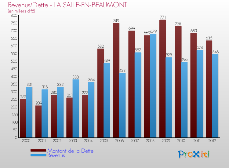 Evolution comparée de la dette et des revenus pour la commune de LA SALLE-EN-BEAUMONT de 2000 à 2012 Comparaison de la dette et des revenus pour LA SALLE-EN-BEAUMONT de 2000 à 2012