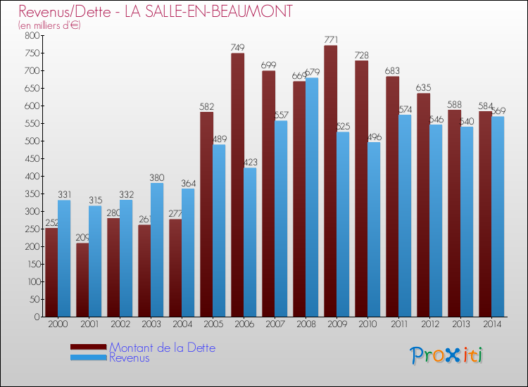 Evolution comparée de la dette et des revenus pour la commune de LA SALLE-EN-BEAUMONT de 2000 à 2014 Comparaison de la dette et des revenus pour LA SALLE-EN-BEAUMONT de 2000 à 2014