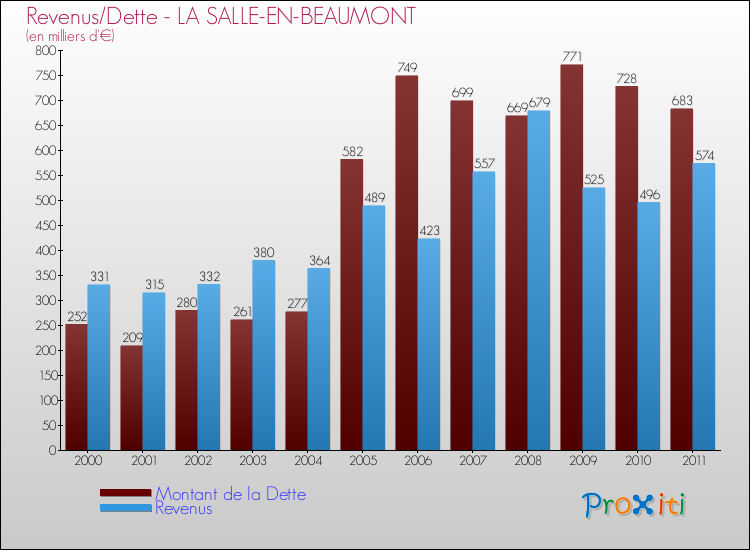 Evolution comparée de la dette et des revenus pour la commune de LA SALLE-EN-BEAUMONT de 2000 à 2011 Comparaison de la dette et des revenus pour LA SALLE-EN-BEAUMONT de 2000 à 2011