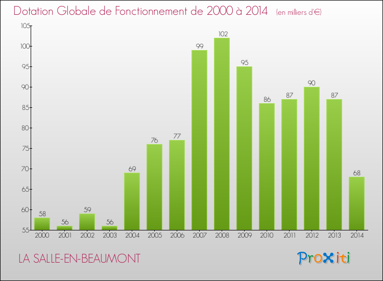 Evolution du montant de la Dotation Globale de Fonctionnement pour la commune de LA SALLE-EN-BEAUMONT de 2000 à 2014 Evolution du montant de la Dotation Globale de Fonctionnement pour LA SALLE-EN-BEAUMONT de 2000 à 2014
