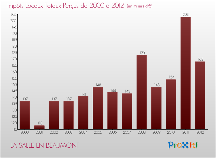 Evolution des Impôts Locaux pour la commune de LA SALLE-EN-BEAUMONT de 2000 à 2012 Evolution des Impôts Locaux pour LA SALLE-EN-BEAUMONT de 2000 à 2012