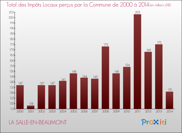 Evolution des Impôts Locaux pour la commune de LA SALLE-EN-BEAUMONT de 2000 à 2014 Evolution des Impôts Locaux pour LA SALLE-EN-BEAUMONT de 2000 à 2014