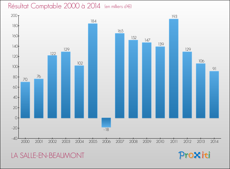 Evolution du résultat comptable pour la commune de LA SALLE-EN-BEAUMONT de 2000 à 2014 Evolution du résultat comptable pour LA SALLE-EN-BEAUMONT de 2000 à 2014