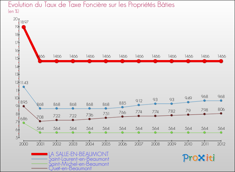 Evolution du taux de la taxe foncière sur le bati pour LA SALLE-EN-BEAUMONT et les communes proches de 2000 à 2012 Comparaison des taux de taxe foncière sur le bati pour LA SALLE-EN-BEAUMONT et les communes voisines de 2000 à 2012