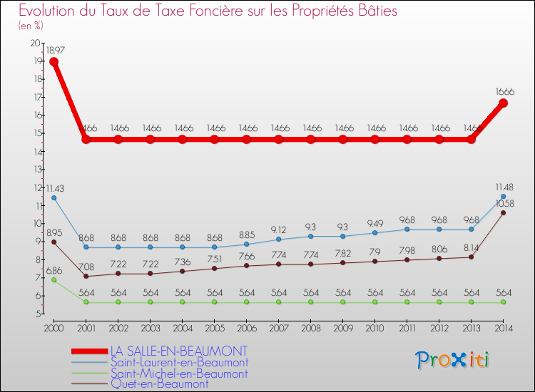 Evolution du taux de la taxe foncière sur le bati pour LA SALLE-EN-BEAUMONT et les communes proches de 2000 à 2014 Comparaison des taux de taxe foncière sur le bati pour LA SALLE-EN-BEAUMONT et les communes voisines de 2000 à 2014