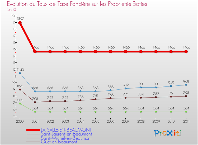 Evolution du taux de la taxe foncière sur le bati pour LA SALLE-EN-BEAUMONT et les communes proches Comparaison des taux de taxe foncière sur le bati pour LA SALLE-EN-BEAUMONT et les communes voisines