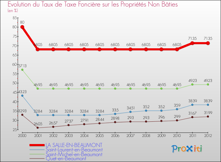 Evolution du taux de la taxe foncière sur les immeubles et terrains non batis pour LA SALLE-EN-BEAUMONT et les communes proches de 2000 à 2012 Comparaison des taux de la taxe foncière sur les immeubles et terrains non batis pour LA SALLE-EN-BEAUMONT et les communes voisines de 2000 à 2012