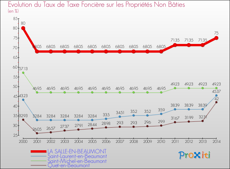 Evolution du taux de la taxe foncière sur les immeubles et terrains non batis pour LA SALLE-EN-BEAUMONT et les communes proches de 2000 à 2014 Comparaison des taux de la taxe foncière sur les immeubles et terrains non batis pour LA SALLE-EN-BEAUMONT et les communes voisines de 2000 à 2014