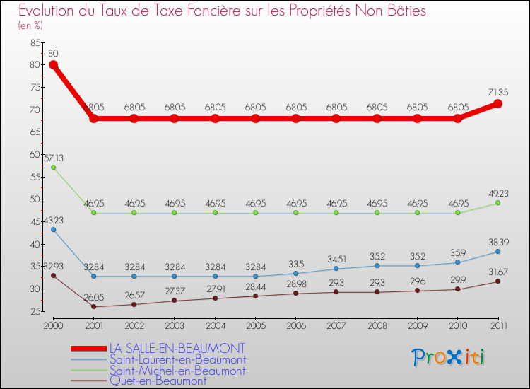 Evolution du taux de la taxe foncière sur les immeubles et terrains non batis pour LA SALLE-EN-BEAUMONT et les communes proches Comparaison des taux de la taxe foncière sur les immeubles et terrains non batis pour LA SALLE-EN-BEAUMONT et les communes voisines