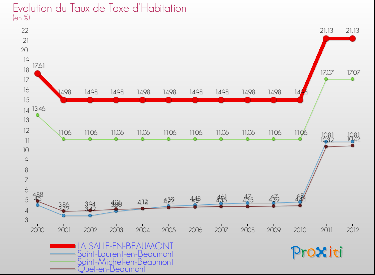 Evolution du taux de la taxe d'habitation pour LA SALLE-EN-BEAUMONT et les communes proches Comparaison des taux de la taxe d'habitation pour LA SALLE-EN-BEAUMONT et les communes voisines