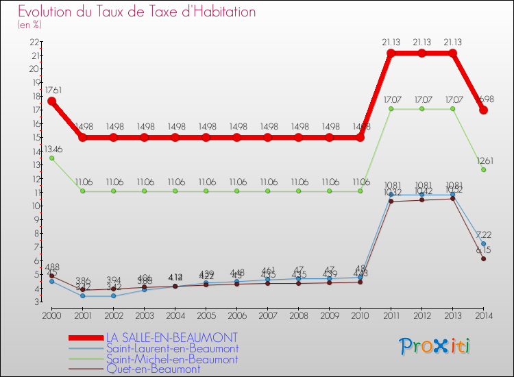 Evolution du taux de la taxe d'habitation pour LA SALLE-EN-BEAUMONT et les communes proches de 2000 à 2014 Comparaison des taux de la taxe d'habitation pour LA SALLE-EN-BEAUMONT et les communes voisines de 2000 à 2014