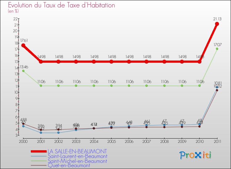 Evolution du taux de la taxe d'habitation pour LA SALLE-EN-BEAUMONT et les communes proches Comparaison des taux de la taxe d'habitation pour LA SALLE-EN-BEAUMONT et les communes voisines