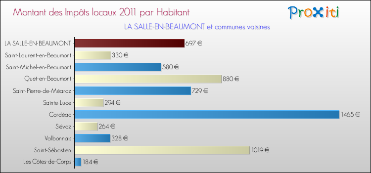 Montant des impôts locaux par Habitant pour LA SALLE-EN-BEAUMONT et les communes proches Comparaison des impôts locaux par habitant pour LA SALLE-EN-BEAUMONT et les communes voisines