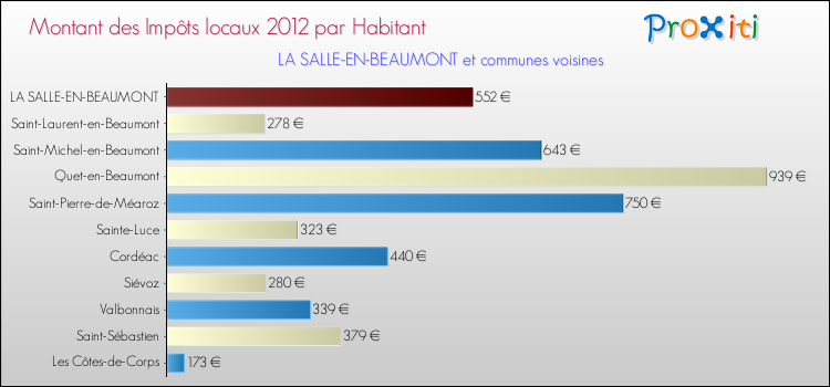 Montant des impôts locaux par Habitant pour LA SALLE-EN-BEAUMONT et les communes proches Comparaison des impôts locaux par habitant pour LA SALLE-EN-BEAUMONT et les communes voisines