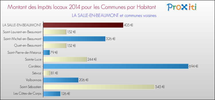 Montant des impôts locaux par Habitant pour LA SALLE-EN-BEAUMONT et les communes proches en 2014 Comparaison des impôts locaux par habitant pour LA SALLE-EN-BEAUMONT et les communes voisines en 2014
