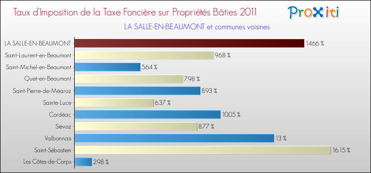 Taux d'imposition de la taxe foncière sur le bati 2011 pour LA SALLE-EN-BEAUMONT et les communes proches Comparaison des taux d'imposition de la taxe foncière sur le bati 2011 pour LA SALLE-EN-BEAUMONT et les communes voisines