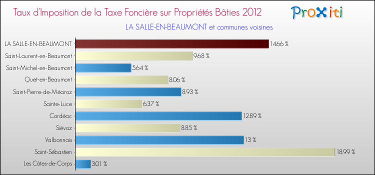 Taux d'imposition de la taxe foncière sur le bati 2012 pour LA SALLE-EN-BEAUMONT et les communes proches Comparaison des taux d'imposition de la taxe foncière sur le bati 2012 pour LA SALLE-EN-BEAUMONT et les communes voisines