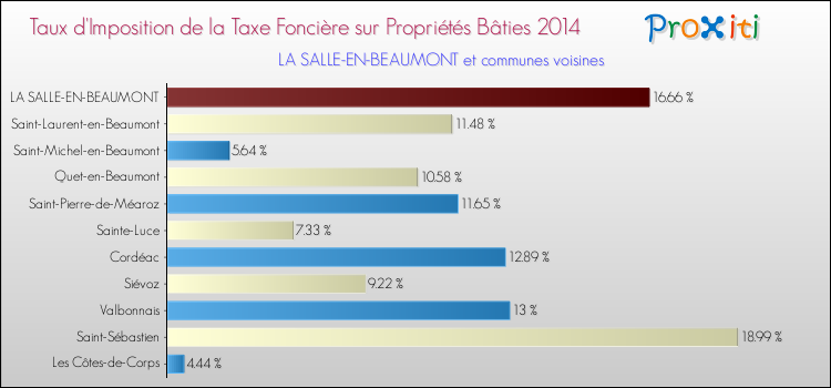 Taux d'imposition de la taxe foncière sur le bati 2014 pour LA SALLE-EN-BEAUMONT et les communes proches Comparaison des taux d'imposition de la taxe foncière sur le bati 2014 pour LA SALLE-EN-BEAUMONT et les communes voisines