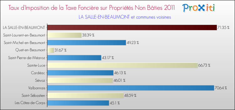 Taux d'imposition de la taxe foncière sur les immeubles et terrains non batis 2011 pour LA SALLE-EN-BEAUMONT et les communes proches Comparaison des taux d'imposition de la taxe foncière sur les immeubles et terrains non batis 2011 pour LA SALLE-EN-BEAUMONT et les communes voisines