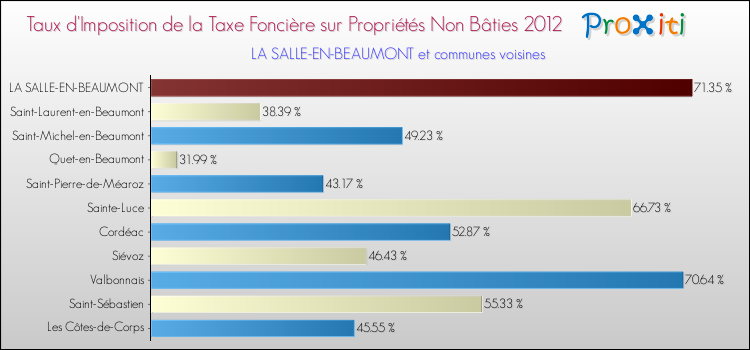 Taux d'imposition de la taxe foncière sur les immeubles et terrains non batis 2012 pour LA SALLE-EN-BEAUMONT et les communes proches Comparaison des taux d'imposition de la taxe foncière sur les immeubles et terrains non batis 2012 pour LA SALLE-EN-BEAUMONT et les communes voisines