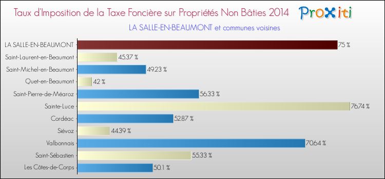 Taux d'imposition de la taxe foncière sur les immeubles et terrains non batis 2014 pour LA SALLE-EN-BEAUMONT et les communes proches Comparaison des taux d'imposition de la taxe foncière sur les immeubles et terrains non batis 2014 pour LA SALLE-EN-BEAUMONT et les communes voisines