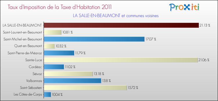 Taux d'imposition de la taxe d'habitation 2011 pour LA SALLE-EN-BEAUMONT et les communes proches Comparaison des taux d'imposition de la taxe d'habitation 2011 pour LA SALLE-EN-BEAUMONT et les communes voisines