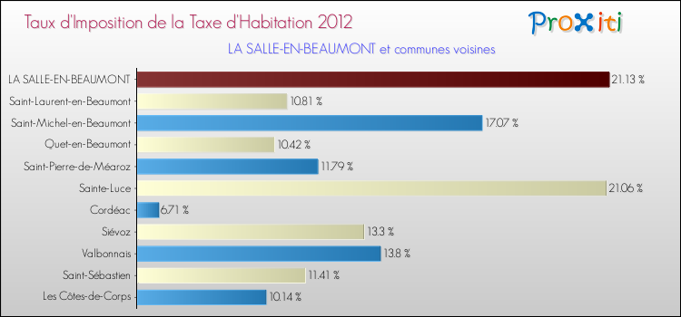 Taux d'imposition de la taxe d'habitation 2012 pour LA SALLE-EN-BEAUMONT et les communes proches Comparaison des taux d'imposition de la taxe d'habitation 2012 pour LA SALLE-EN-BEAUMONT et les communes voisines