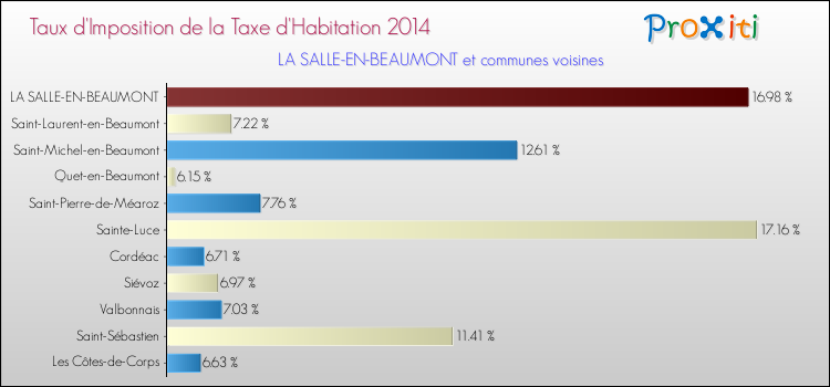 Taux d'imposition de la taxe d'habitation 2014 pour LA SALLE-EN-BEAUMONT et les communes proches Comparaison des taux d'imposition de la taxe d'habitation 2014 pour LA SALLE-EN-BEAUMONT et les communes voisines
