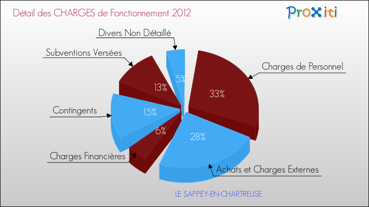 Décomposition des Charges de Fonctionnement 2012 de la commune de LE SAPPEY-EN-CHARTREUSE Charges de Fonctionnement 2012 pour la commune de LE SAPPEY-EN-CHARTREUSE