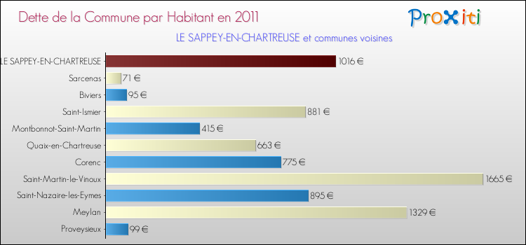 Dette par habitant de la commune en 2011 pour LE SAPPEY-EN-CHARTREUSE et les communes proches Comparaison de la dette par habitant de la commune en 2011 pour LE SAPPEY-EN-CHARTREUSE et les communes voisines
