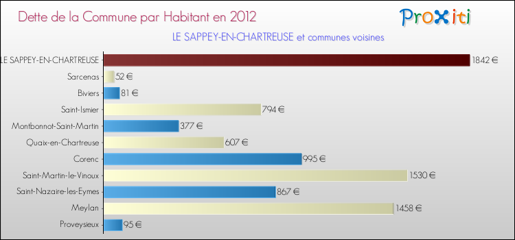 Dette par habitant de la commune en 2012 pour LE SAPPEY-EN-CHARTREUSE et les communes proches Comparaison de la dette par habitant de la commune en 2012 pour LE SAPPEY-EN-CHARTREUSE et les communes voisines
