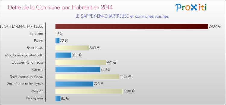 Dette par habitant de la commune en 2014 pour LE SAPPEY-EN-CHARTREUSE et les communes proches Comparaison de la dette par habitant de la commune en 2014 pour LE SAPPEY-EN-CHARTREUSE et les communes voisines