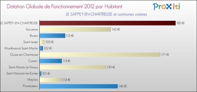 Montant des dotations globales de fonctionnement DGF par Habitant pour LE SAPPEY-EN-CHARTREUSE et les communes proches Comparaison des des dotations globales de fonctionnement DGF par habitant pour LE SAPPEY-EN-CHARTREUSE et les communes voisines