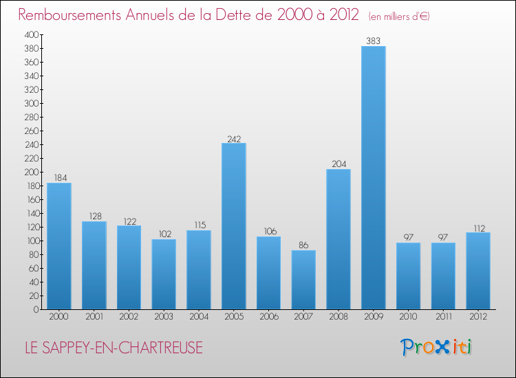 Evolution de l'annuité de la dette pour la commune de LE SAPPEY-EN-CHARTREUSE de 2000 à 2012 Annuités de la dette pour LE SAPPEY-EN-CHARTREUSE de 2000 à 2012